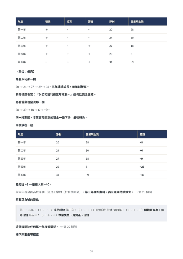 內頁預覽：五年淨利與營業現金流差距擴大的對照表，以及三個正負號的演變