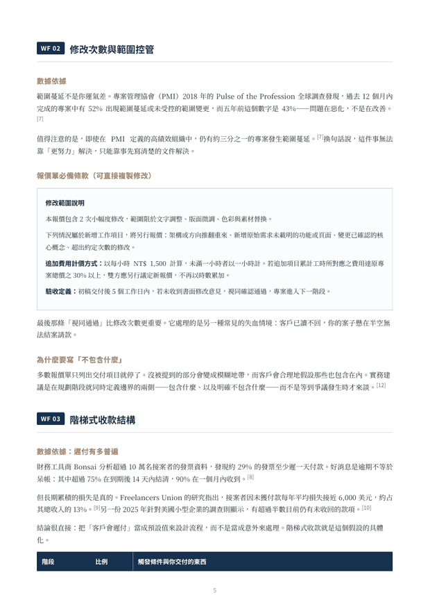 內頁預覽：WF02 修改次數與範圍控管，含可直接複製的報價單條款與引用標號